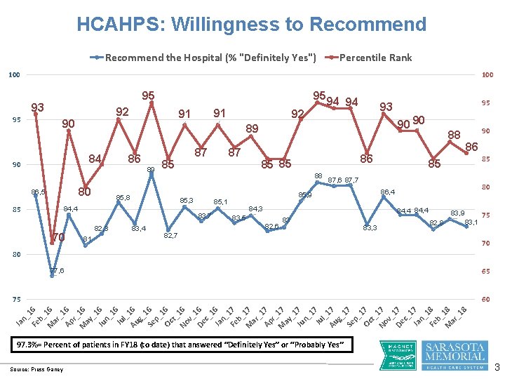 HCAHPS: Willingness to Recommend the Hospital (% "Definitely Yes") Percentile Rank 100 95 95