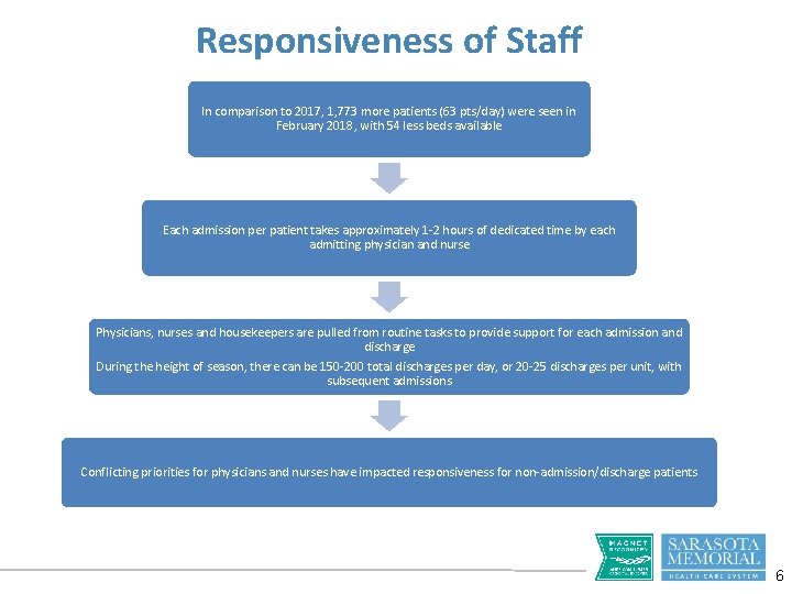 Responsiveness of Staff In comparison to 2017, 1, 773 more patients (63 pts/day) were