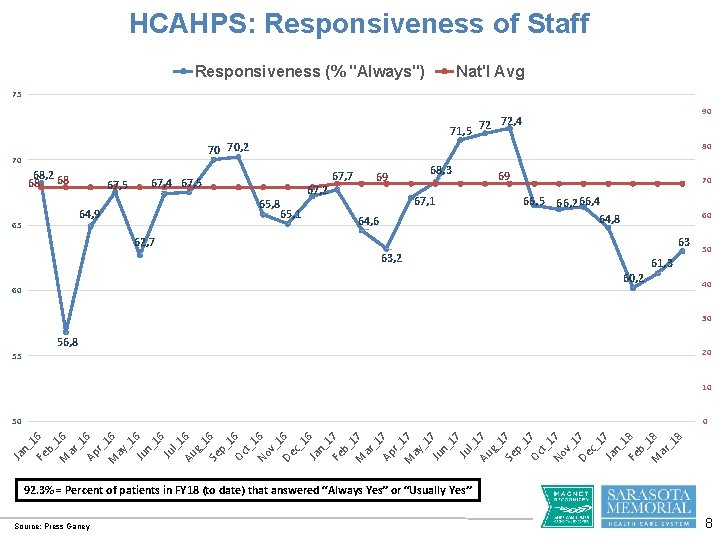 HCAHPS: Responsiveness of Staff Responsiveness (% "Always") Nat'l Avg 75 71, 5 90 72