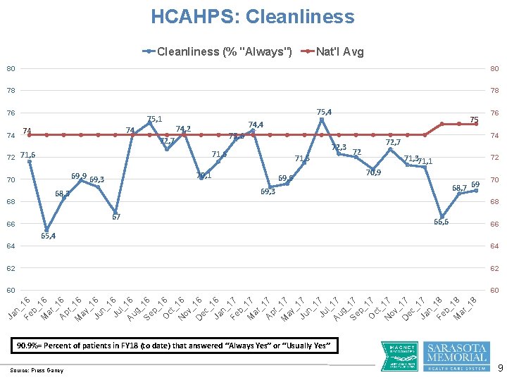 HCAHPS: Cleanliness (% "Always") Nat'l Avg 80 80 78 78 76 75, 1 74