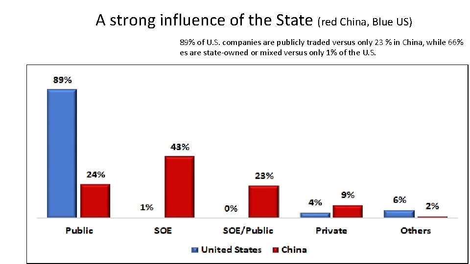 A strong influence of the State (red China, Blue US) 89% of U. S.