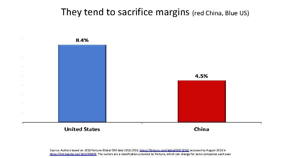 They tend to sacrifice margins (red China, Blue US) Source: Authors based on 2019
