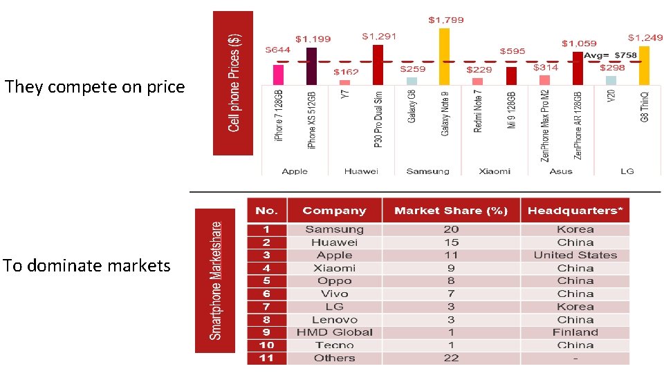 They compete on price To dominate markets 