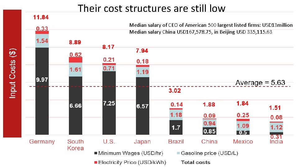 Their cost structures are still low Median salary of CEO of American 500 largest