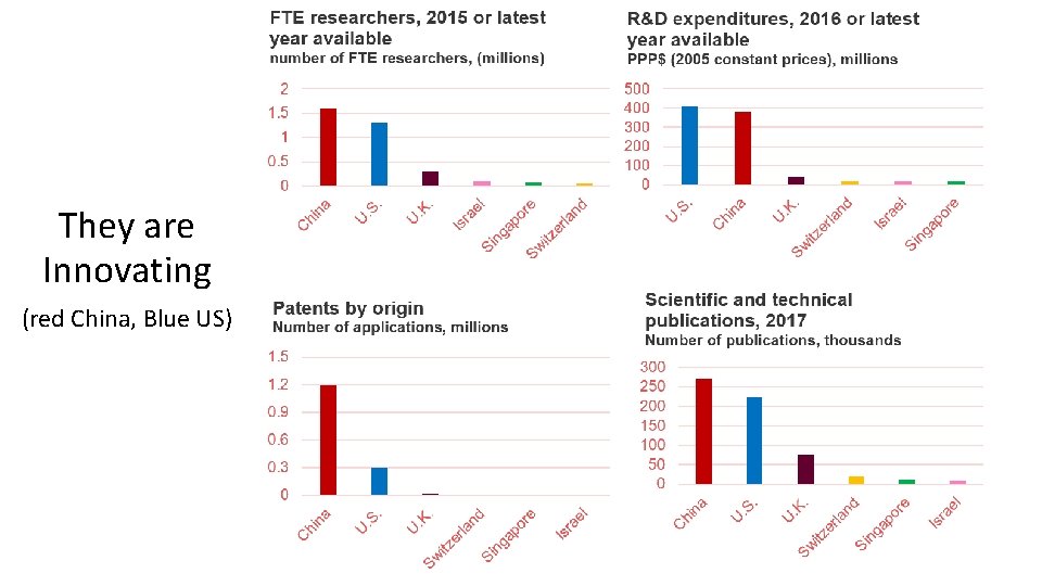They are Innovating (red China, Blue US) 