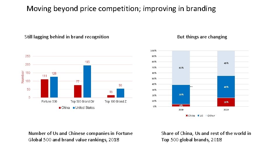 Moving beyond price competition; improving in branding Still lagging behind in brand recognition But