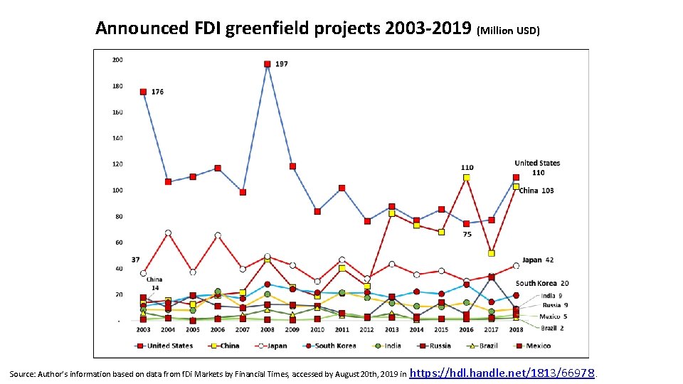 Announced FDI greenfield projects 2003 -2019 (Million USD) Source: Author’s information based on data