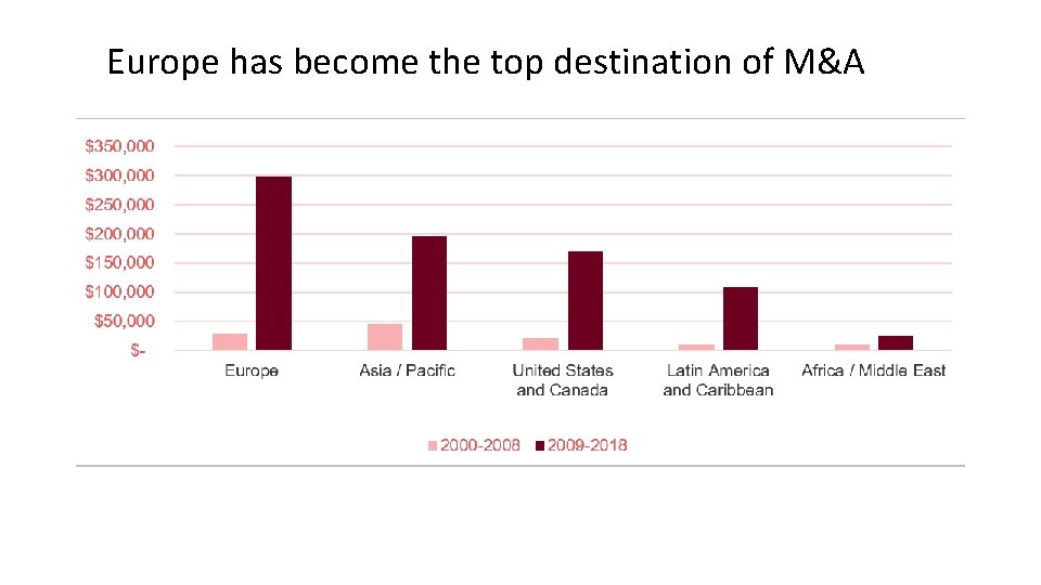 Europe has become the top destination of M&A 