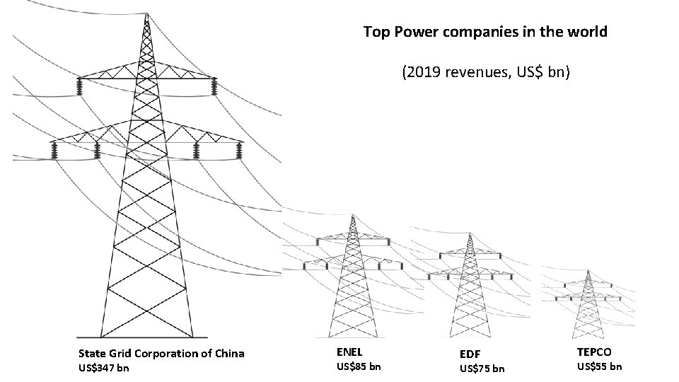 Top Power companies in the world (2019 revenues, US$ bn) State Grid Corporation of