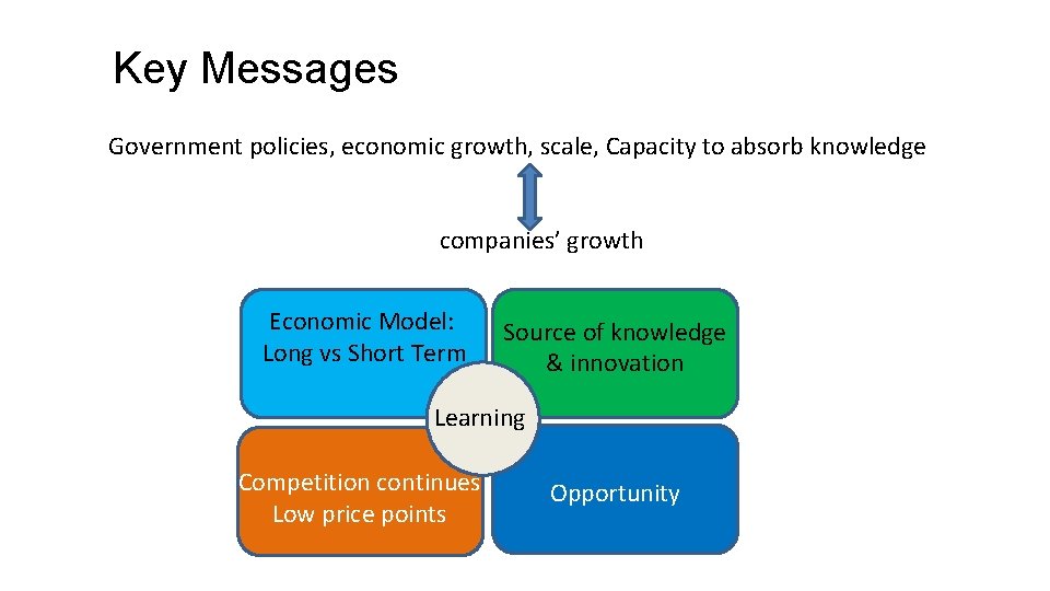 Key Messages Government policies, economic growth, scale, Capacity to absorb knowledge companies’ growth Economic