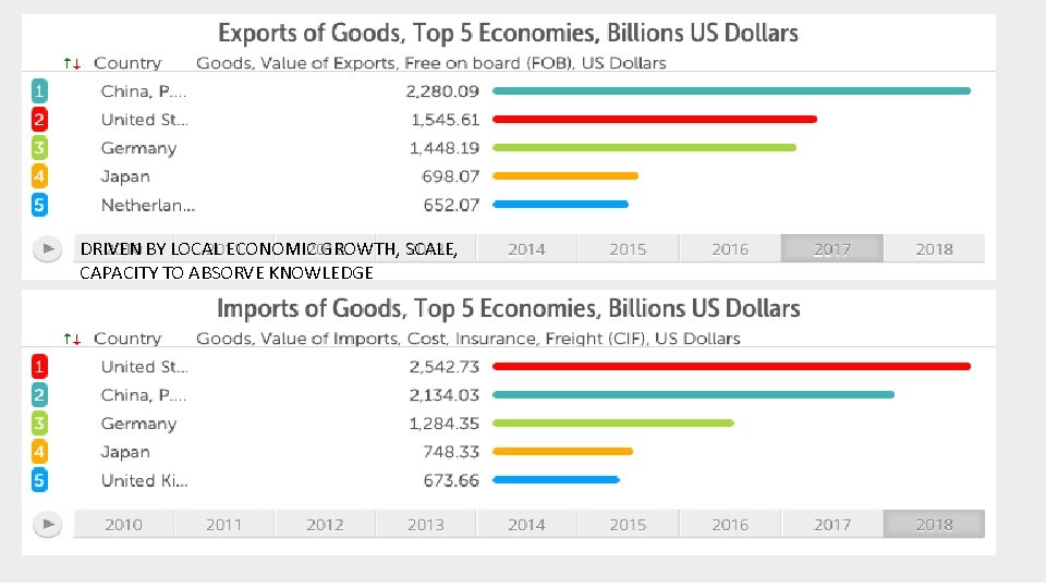 DRIVEN BY LOCAL ECONOMIC GROWTH, SCALE, CAPACITY TO ABSORVE KNOWLEDGE 
