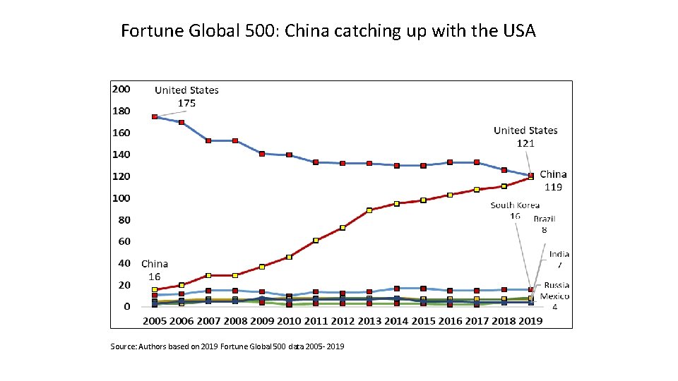 Fortune Global 500: China catching up with the USA Source: Authors based on 2019