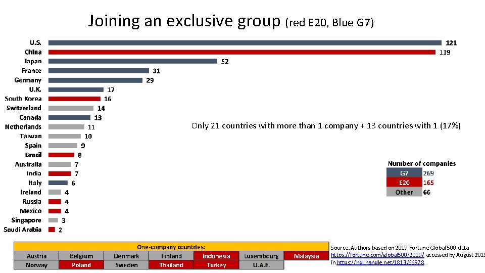 Joining an exclusive group (red E 20, Blue G 7) Only 21 countries with