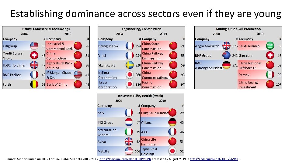 Establishing dominance across sectors even if they are young Source: Authors based on 2019