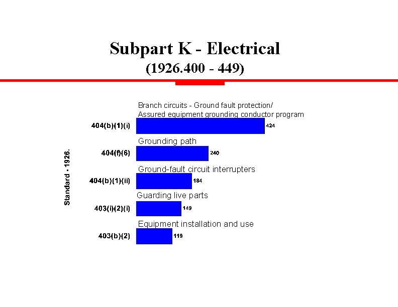 Subpart K - Electrical (1926. 400 - 449) Branch circuits - Ground fault protection/