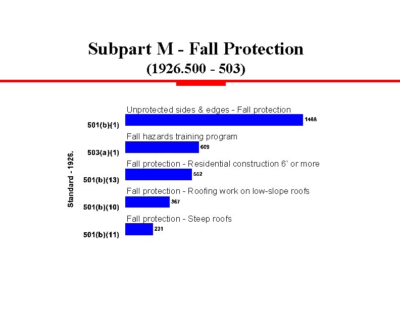 Subpart M - Fall Protection (1926. 500 - 503) Unprotected sides & edges -