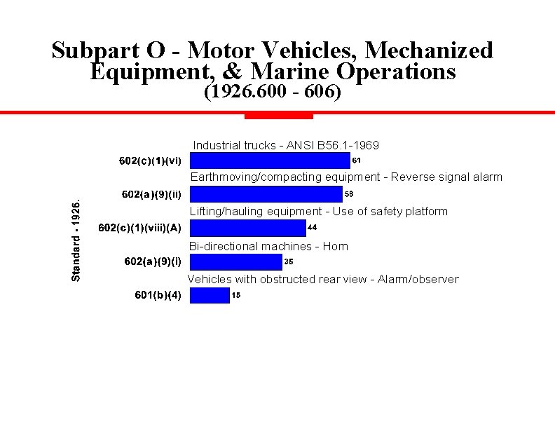 Subpart O - Motor Vehicles, Mechanized Equipment, & Marine Operations (1926. 600 - 606)