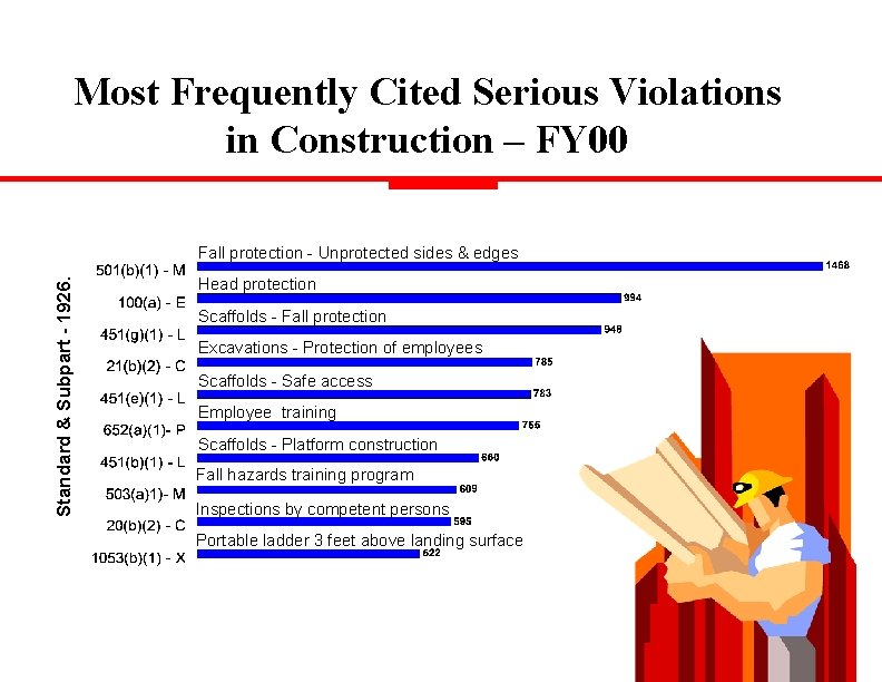 Most Frequently Cited Serious Violations in Construction – FY 00 Standard & Subpart -