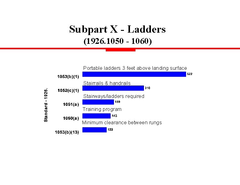 Subpart X - Ladders (1926. 1050 - 1060) Portable ladders 3 feet above landing