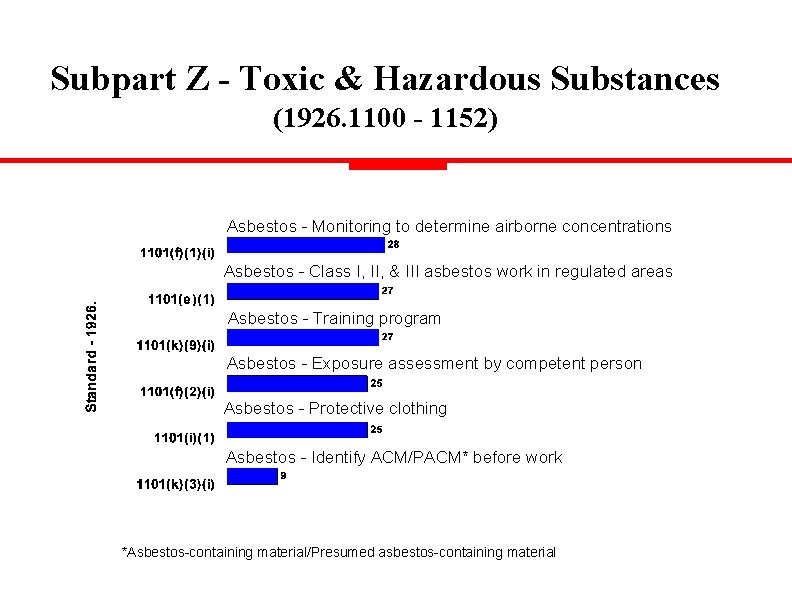 Subpart Z - Toxic & Hazardous Substances (1926. 1100 - 1152) Asbestos - Monitoring