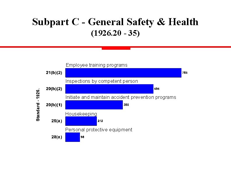 Subpart C - General Safety & Health (1926. 20 - 35) Employee training programs