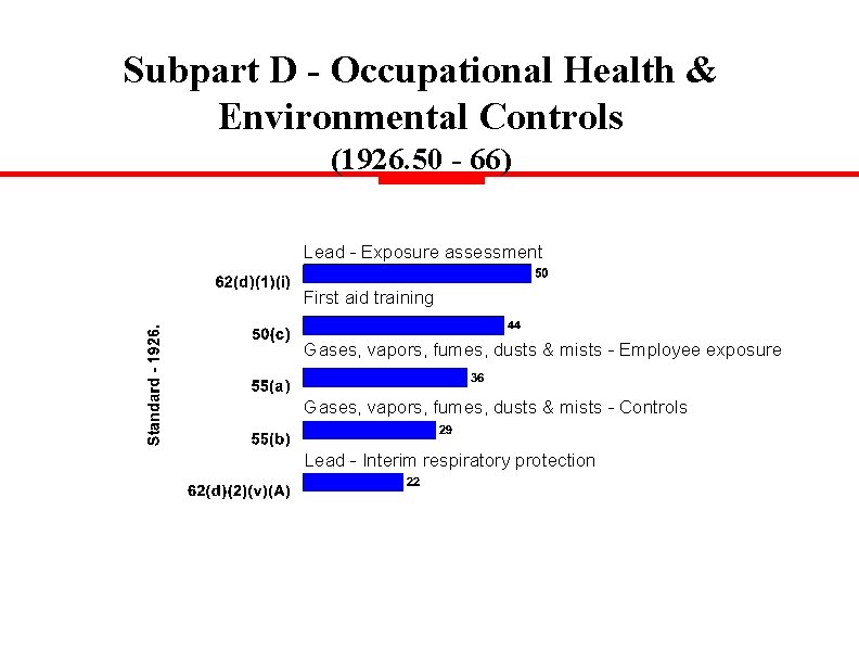 Subpart D - Occupational Health & Environmental Controls (1926. 50 - 66) Lead -