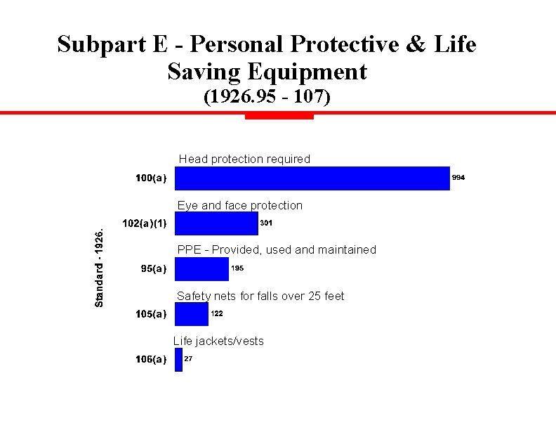Subpart E - Personal Protective & Life Saving Equipment (1926. 95 - 107) Head