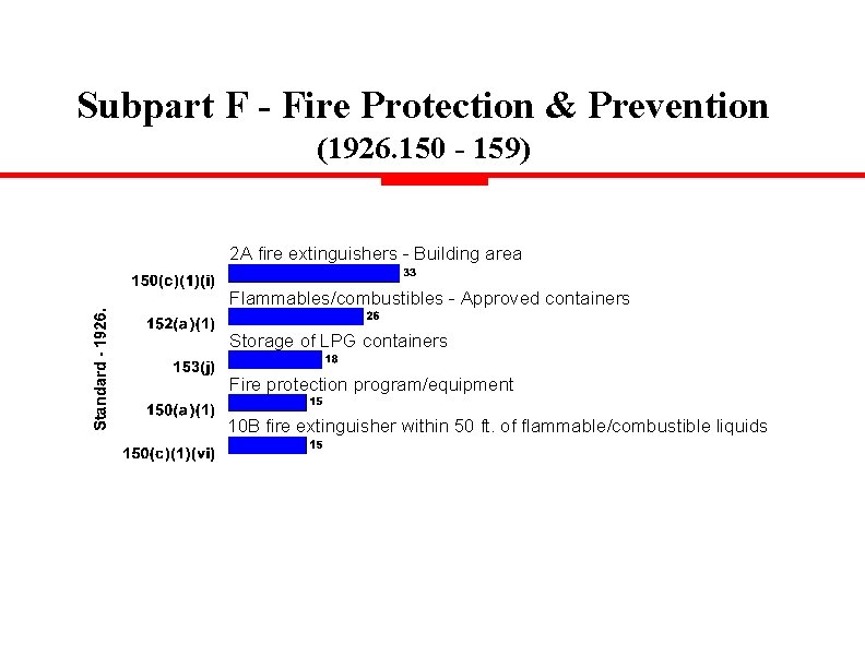 Subpart F - Fire Protection & Prevention (1926. 150 - 159) 2 A fire