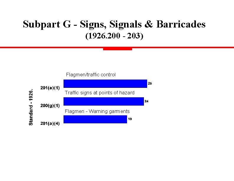 Subpart G - Signs, Signals & Barricades (1926. 200 - 203) Flagmen/traffic control Traffic
