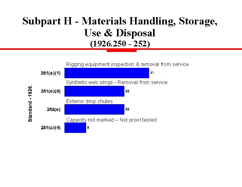 Subpart H - Materials Handling, Storage, Use & Disposal (1926. 250 - 252) Rigging