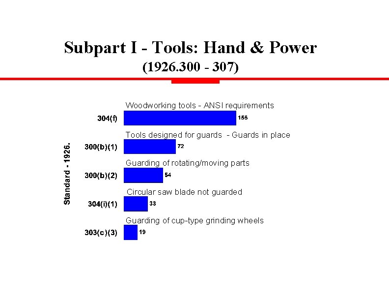 Subpart I - Tools: Hand & Power (1926. 300 - 307) Woodworking tools -