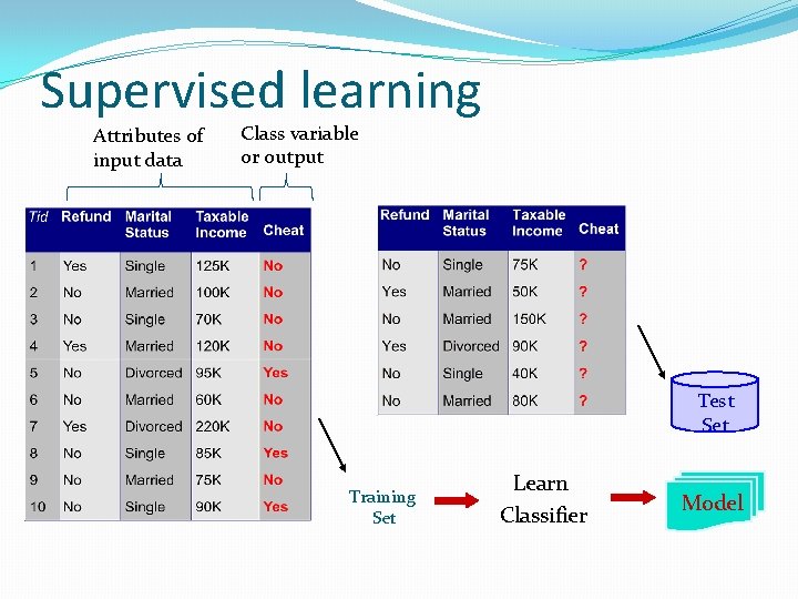 Supervised learning Attributes of input data Class variable or output Test Set Training Set