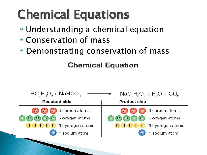 Chemical Equations Understanding a chemical equation Conservation of mass Demonstrating conservation of mass 