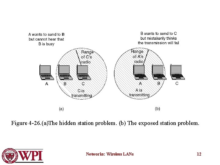 Figure 4 -26. (a)The hidden station problem. (b) The exposed station problem. Networks: Wireless