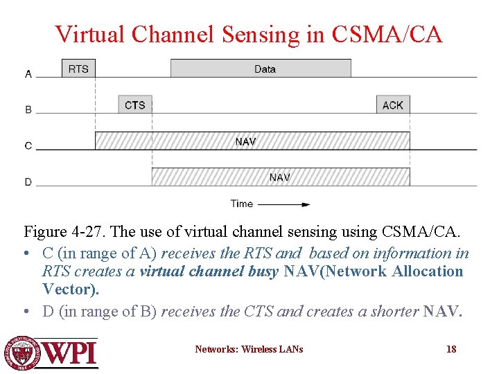 Virtual Channel Sensing in CSMA/CA Figure 4 -27. The use of virtual channel sensing
