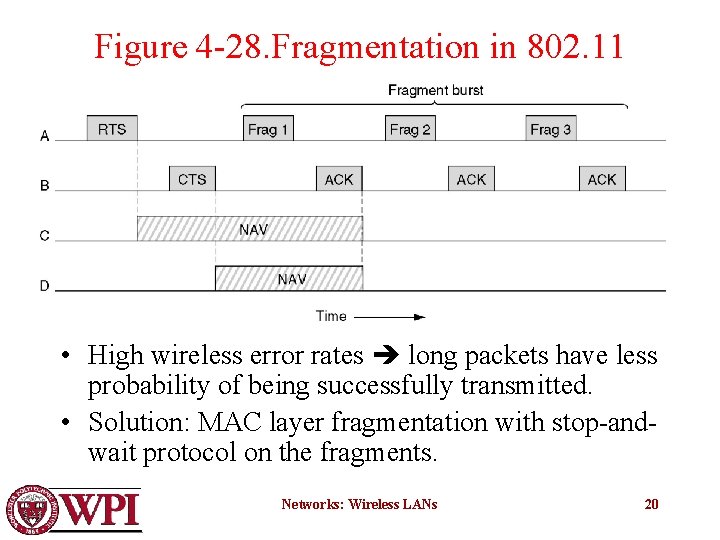 Figure 4 -28. Fragmentation in 802. 11 • High wireless error rates long packets