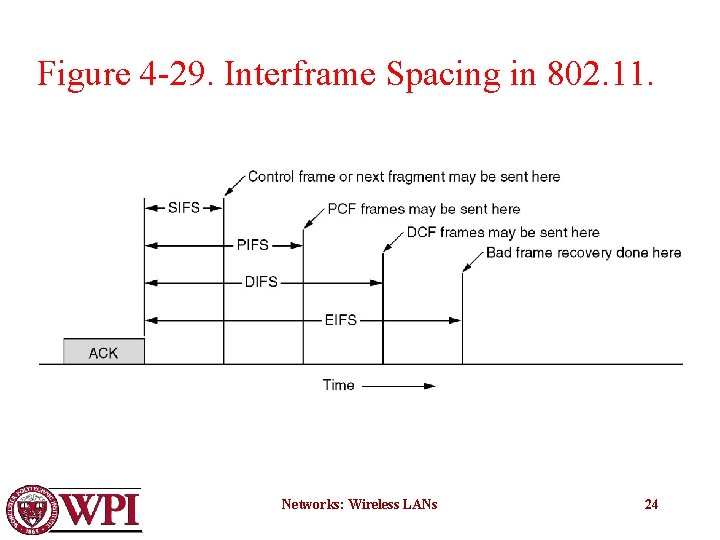 Figure 4 -29. Interframe Spacing in 802. 11. Networks: Wireless LANs 24 