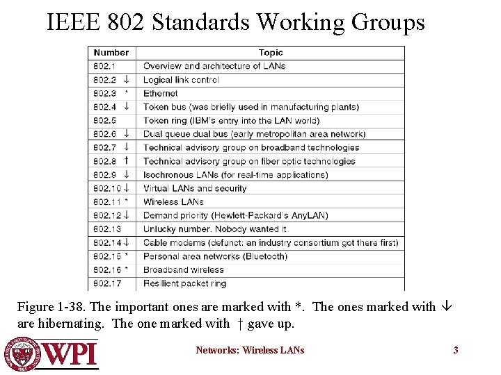 IEEE 802 Standards Working Groups Figure 1 -38. The important ones are marked with