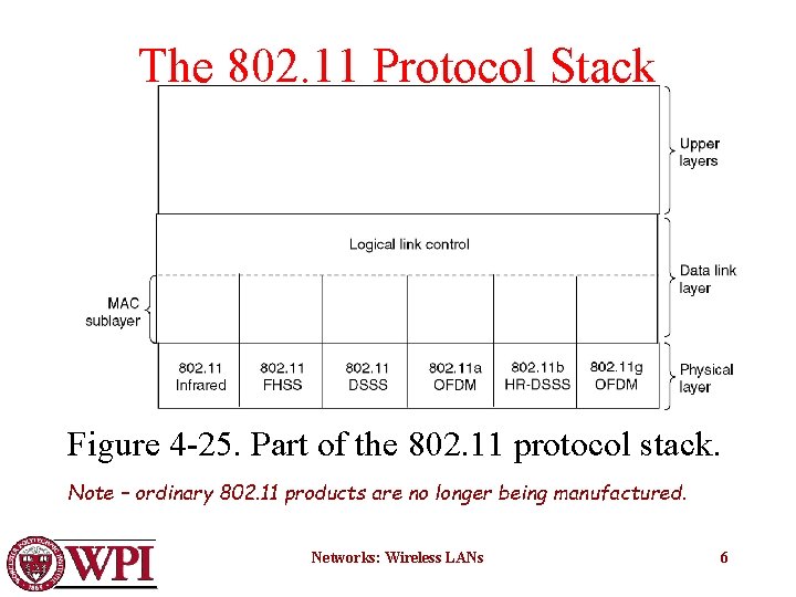 The 802. 11 Protocol Stack Figure 4 -25. Part of the 802. 11 protocol