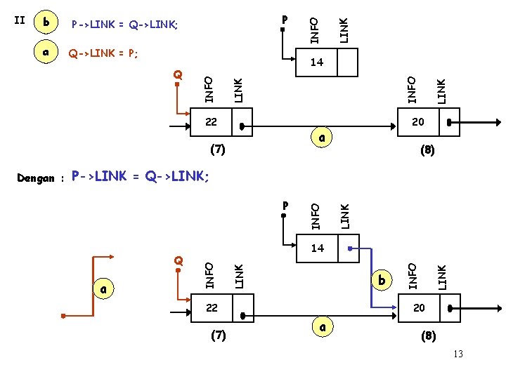 Q->LINK = P; LINK 14 22 20 a (7) LINK INFO Q INFO a