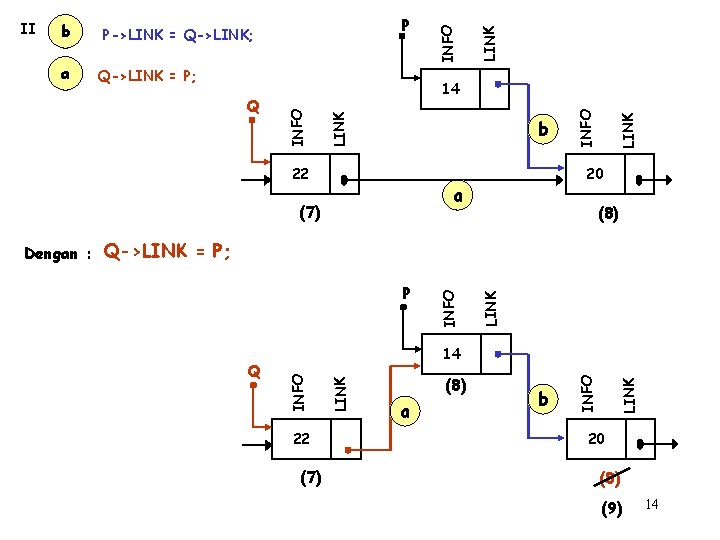 Q->LINK = P; LINK 14 22 20 a (7) LINK b INFO Q INFO