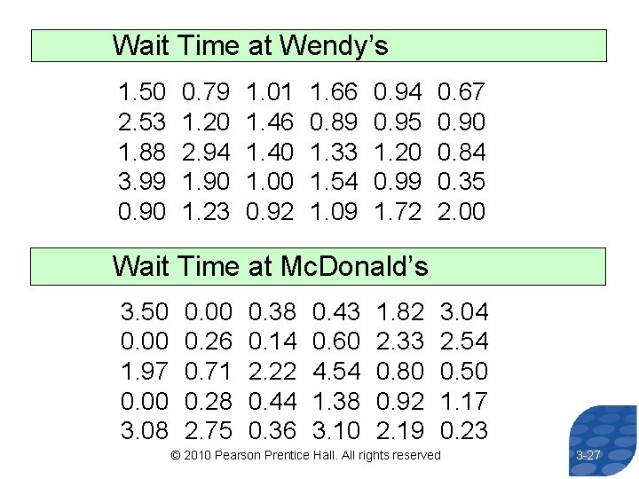 Wait Time at Wendy’s 1. 50 2. 53 1. 88 3. 99 0. 90