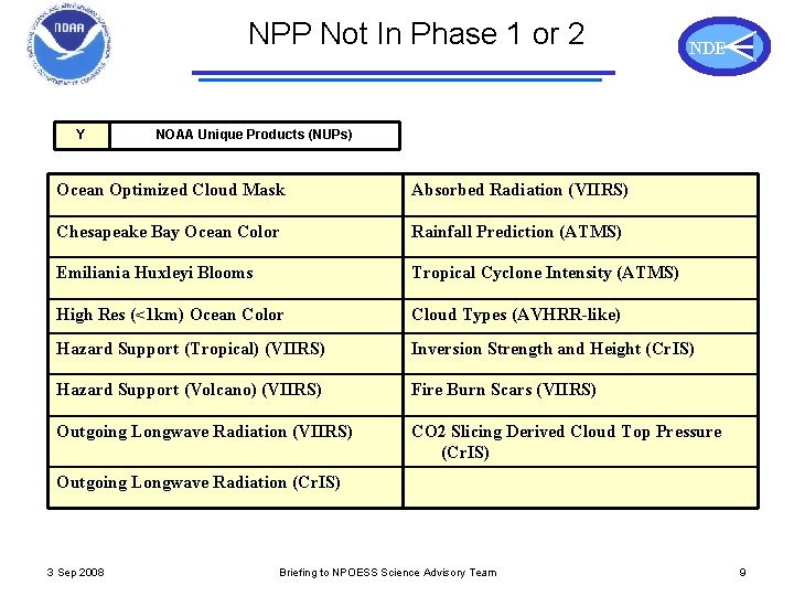 NPP Not In Phase 1 or 2 Y NDE NOAA Unique Products (NUPs) Ocean