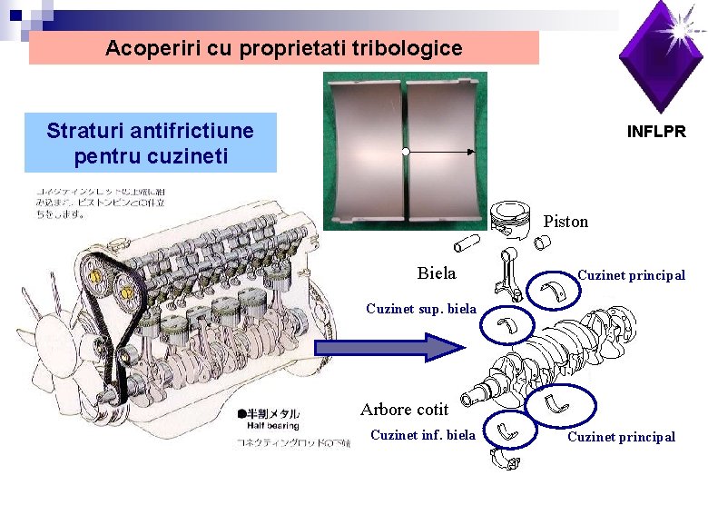 Acoperiri cu proprietati tribologice Straturi antifrictiune pentru cuzineti INFLPR Piston Biela Cuzinet principal Cuzinet