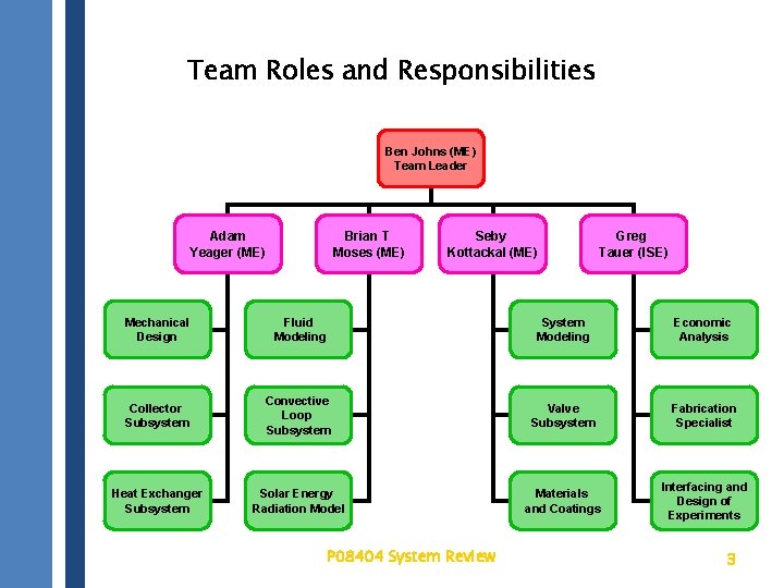 Team Roles and Responsibilities Ben Johns (ME) Team Leader Adam Yeager (ME) Brian T