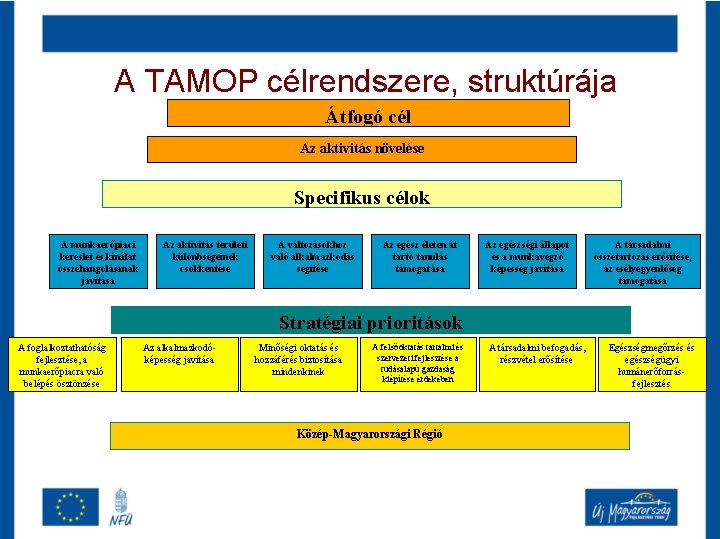 A TAMOP célrendszere, struktúrája Átfogó cél Az aktivitás növelése Specifikus célok A munkaerőpiaci kereslet