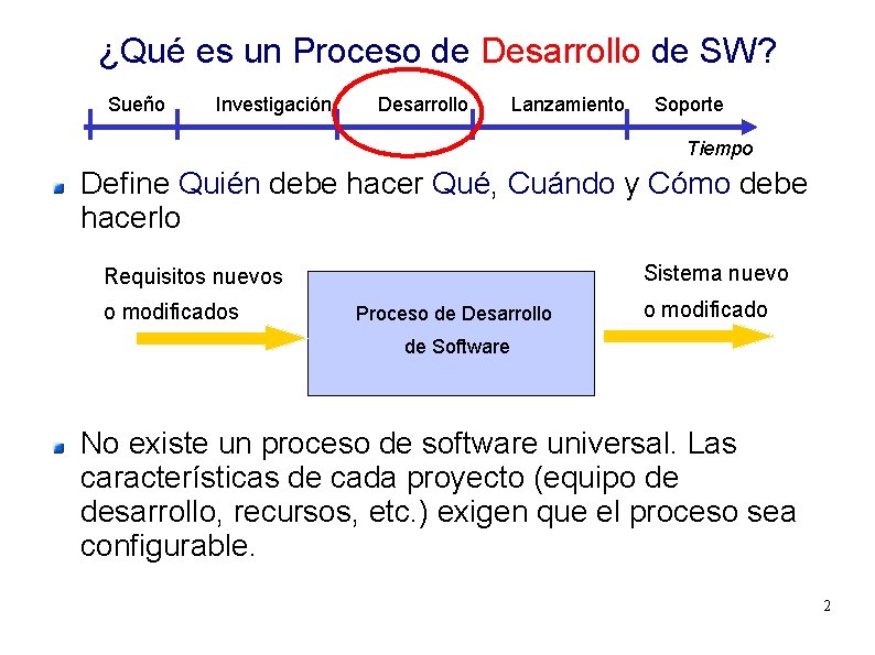 ¿Qué es un Proceso de Desarrollo de SW? Sueño Investigación Desarrollo Lanzamiento Soporte Tiempo