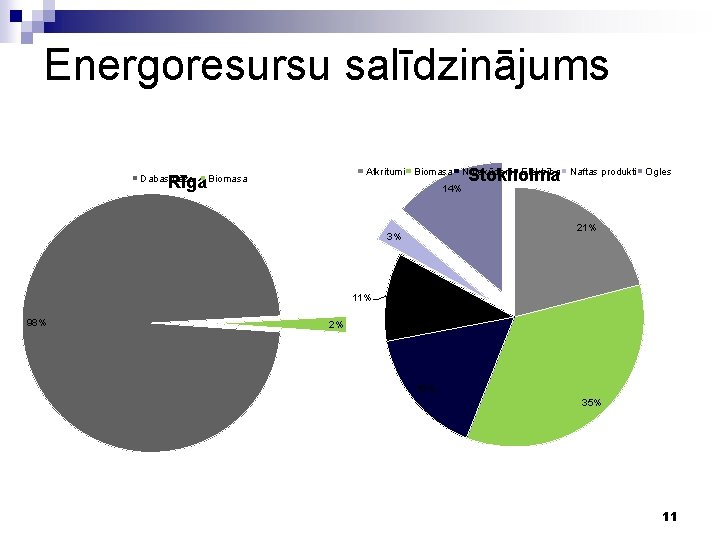 Energoresursu salīdzinājums Stokholma Atkritumi Biomasa Notekūdeņi Elektrība Naftas produkti Ogles Rīga Biomasa Dabas gāze