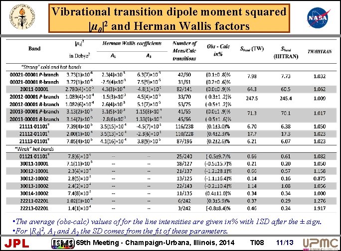 Vibrational transition dipole moment squared |µ 0|2 and Herman Wallis factors • The average