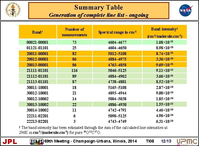 Summary Table Generation of complete line list - ongoing Band† Number of measurements Spectral